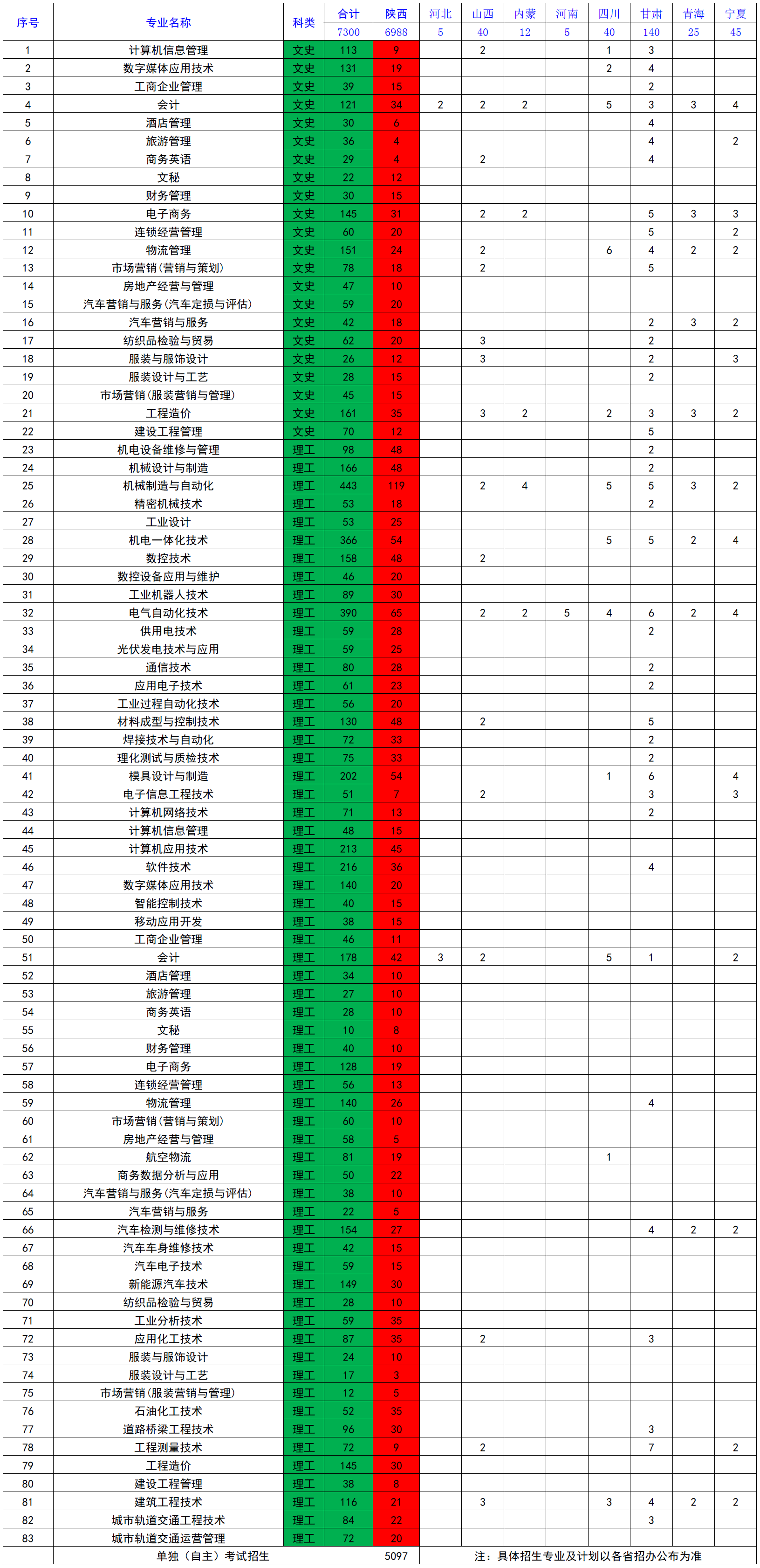 陕西工业职业技术学院2018年分省份专业招生计划一览表