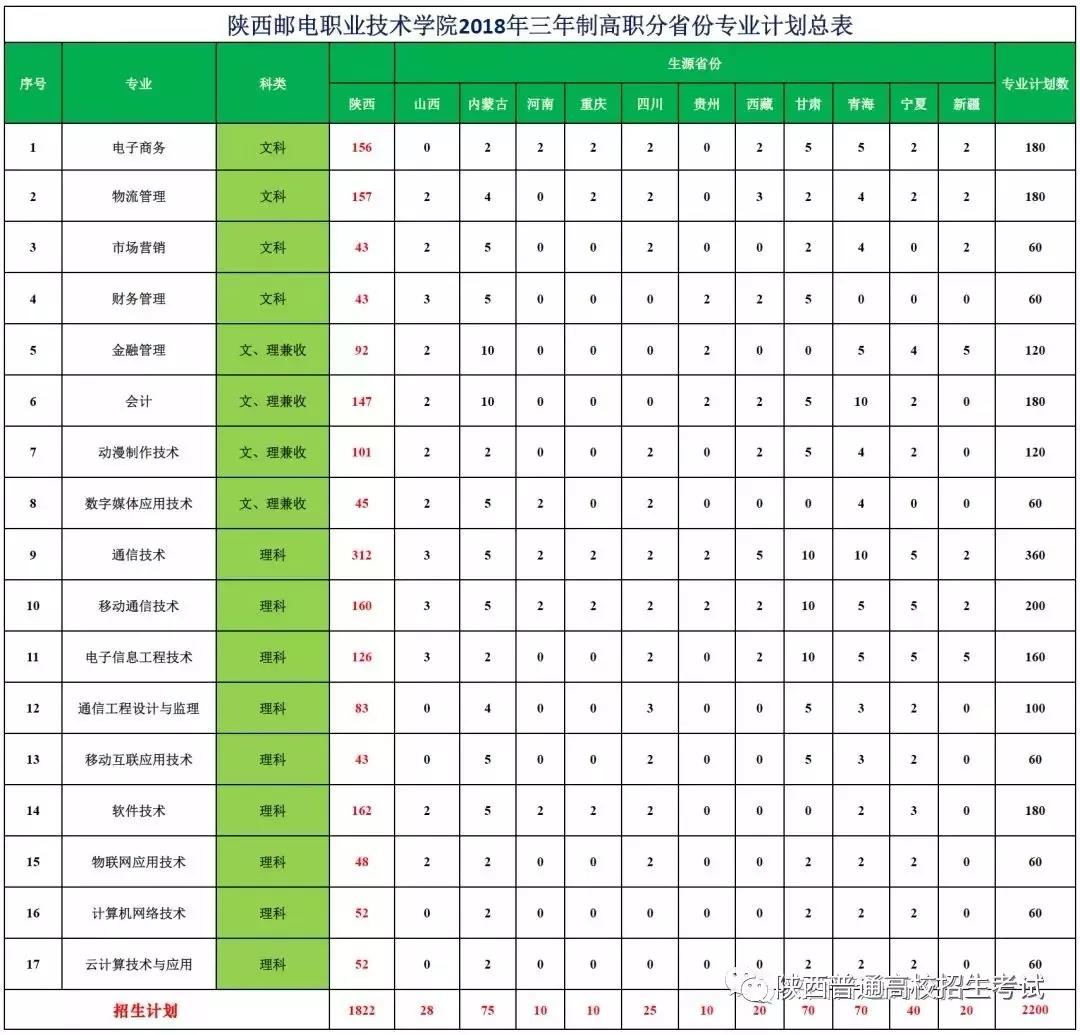 重磅| 2018年陝西省高考各批次錄取分數線公佈 附部分高職(專科)院校